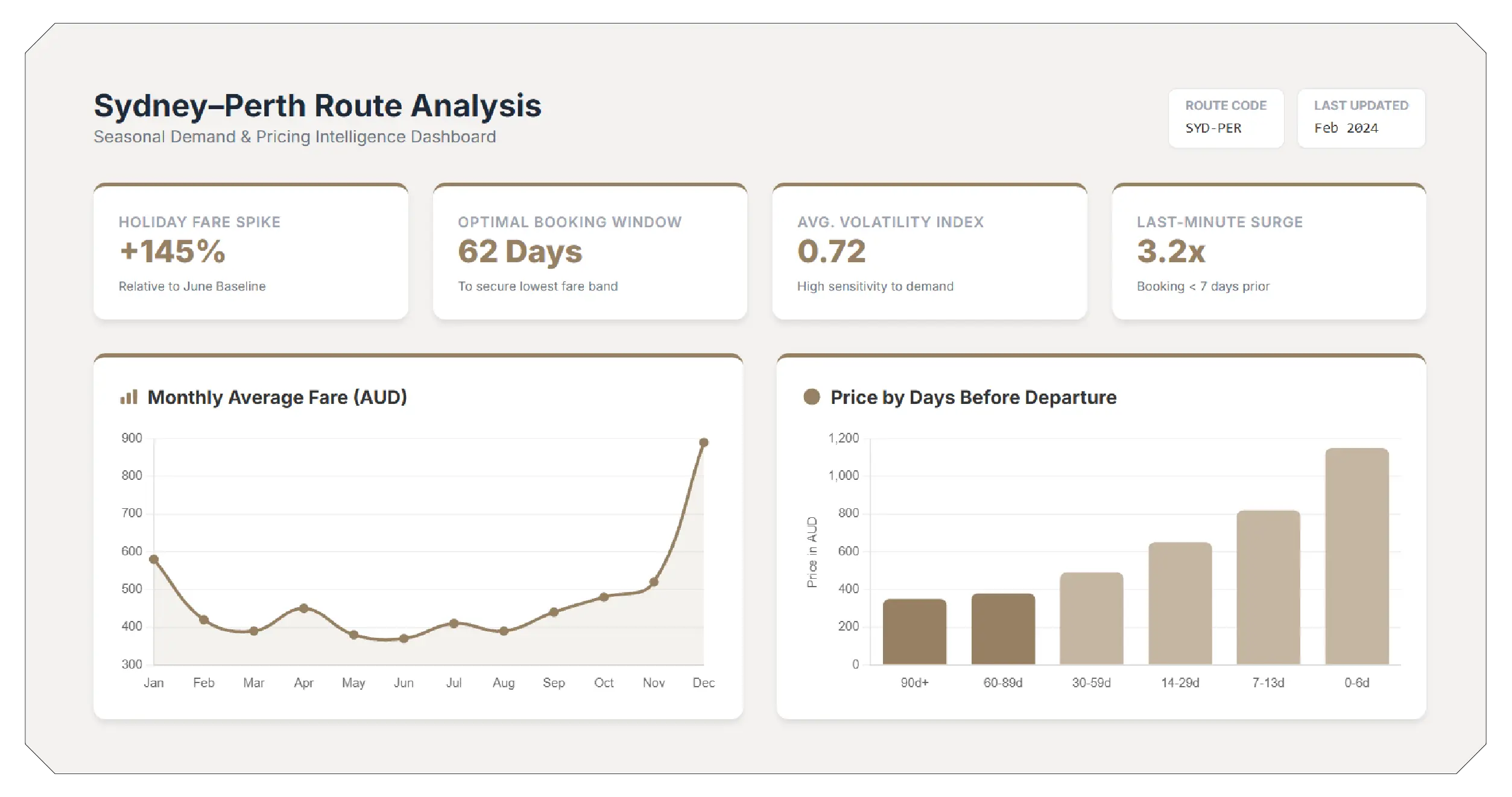 Seasonal and Demand Analysis A Practical Example
